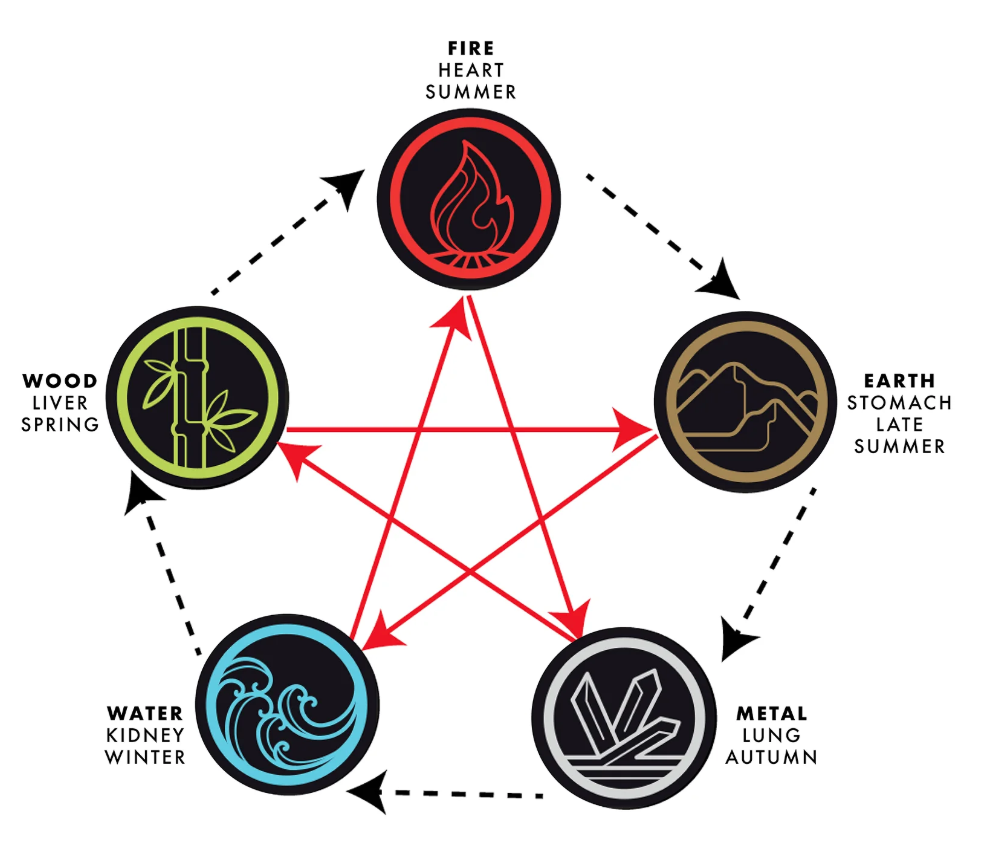 Intro to Five Element Theory — Radiant Acupuncture